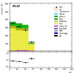 [ee+mm]-CutGGF2j_TopCR_bTag_VBFveto-mtt