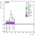 [ee+mm]-CutVBF_SR_2jet_MJJ_GT350_PTH_GT200_SS-Mll