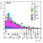 [ee+mm]-CutVBF_Ptll_2jet_SS-PtTot