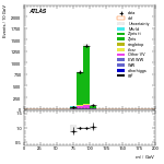 [ee+mm]-CutVBF_ZllControl_2jet_MJJ_GT700_PTH_0_200-Mll