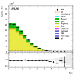 [ee+mm]-CutGGF2j_TopCR_2j1bNom-DYjj