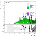 [ee+mm]-CutVBF_ZllControl_2jet_MJJ_700_1000_PTH_GT200-leadJetPt