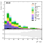 [ee+mm]-CutVBF_SR_2jet_MJJ_1000_1500_PTH_GT200-PtTot