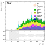 [ee+mm]-CutVBF_SR_2jet_MJJ_350_700_PTH_GT200-leadJetPt