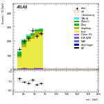 [ee+mm]-CutVBF_TopControl_2j_MJJ_GT350_PTH_0_200-Mll