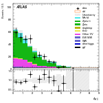 [ee+mm]-CutGGF_ZllCR_VBFveto_failCJVfailOLV_SS-DYjj