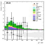 [ee+mm]-CutVBF_ZllControl_2jet_MJJ_GT1500_PTH_GT200_PTHJJ_0_25-subleadLepPt