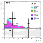 [ee+mm]-CutggF_2jet_STXS_PTH_GT300_SS-PtTot