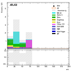 [ee+mm]-CutVBF_SR_2jet_MJJ_GT1500_PTH_0_200-mtt