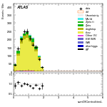 [ee+mm]-CutVBF_TopControl_2jet_MJJ_GT350-sumOfCentralitiesL