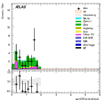 [ee+mm]-CutVBF_ZtautauControl_2jet_MJJ_GT1000_PTH_GT200-sumOfCentralitiesL