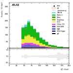 [ee+mm]-CutVBF_SR_2jet_MJJ_GT350_PTH_0_200-Ptll