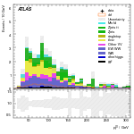 [ee+mm]-CutVBF_SR_2jet_MJJ_700_1000_PTH_GT200-leadLepPt