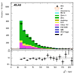 [ee+mm]-CutVBFZtautauControl_Mll-subleadJetPt