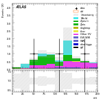 [ee+mm]-CutggF_2jet_ZllControl_PTH_GT300_SS-mtt