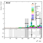 [ee+mm]-CutggF_2jet_ZllControl_PTH_GT300_SS-leadJetPt