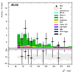 [ee+mm]-CutVBF_ZllControl_2jet_MJJ_1000_1500_PTH_GT200_PTHJJ_GT25-subleadJetPt