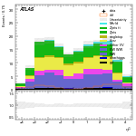 [ee+mm]-CutVBF_SR_2jet_MJJ_GT350_PTH_GT200-subleadJetEta