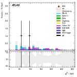 [ee+mm]-CutVBF_SR_2jet_MJJ_700_1000_PTH_0_200_SS-leadJetPt