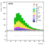 [ee+mm]-CutVBF_2jet_CJV30-Ptll