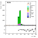 [ee+mm]-CutGGF2j_WWControl_MT2_1jIncl165-Mll