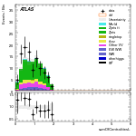 [ee+mm]-CutVBF_ZllControl_2jet_MJJ_700_1000_PTH_GT200-sumOfCentralitiesL