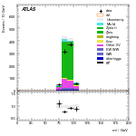 [ee+mm]-CutGGF_ZllCR_Mll_2jet_SS-Mll
