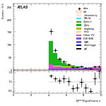 [ee+mm]-CutggF_2jet_WWControl_PTH_GT300-METSig
