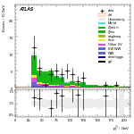 [ee+mm]-CutVBF_ZllControl_2jet_MJJ_700_1000_PTH_GT200_PTHJJ_0_25-subleadJetPt
