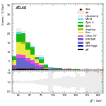 [ee+mm]-CutVBF_SR_2jet_MJJ_350_700_PTH_GT200-subleadLepPt