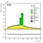 [ee+mm]-Cut2jet_nobVeto_ZttVeto-Mll
