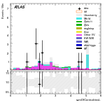[ee+mm]-CutggF_2jet_STXS_PTH_200_300_SS-sumOfCentralitiesL