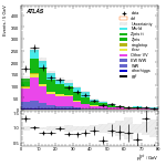 [ee+mm]-CutVBFZttVeto_2jet_SS-PtTot