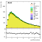 [ee+mm]-CutGGF2j_TopCR_bTag_DPhill-sumOfCentralitiesL
