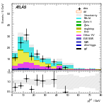 [ee+mm]-CutGGF2j_TopCR_bTag_Mll55_SS-PtTot