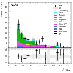 [ee+mm]-CutGGF2j_WWControl_MT2_1jIncl165_SS-subleadJetPt