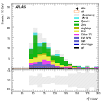 [ee+mm]-CutVBF_SR_2jet_MJJ_1000_1500_PTH_0_200-Ptll