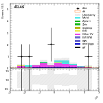 [ee+mm]-CutggF_2jet_TopControl_PTH_GT300_SS-subleadLepEta