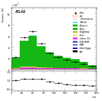[ee+mm]-CutGGF_ZllCR_DPhill_2jet-mtt