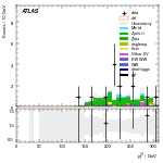 [ee+mm]-CutVBF_ZtautauControl_2jet_MJJ_GT1000_PTH_GT200-leadJetPt