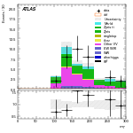 [ee+mm]-CutggF_2jet_ZllControl_PTH_200_300_SS-MT