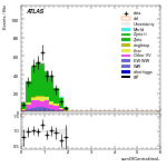 [ee+mm]-CutVBF_ZllControl_2jet_MJJ_350_700_PTH_GT200-sumOfCentralitiesL