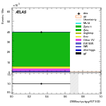 [ee+mm]-CutggF_2jet_ZllControl_PTH_0_200-multiDNNoutputG_SF_ggF_GT300