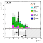 [ee+mm]-CutVBF_ZtautauControl_2jet_MJJ_700_1000_PTH_0_200-Ptll
