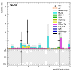 [ee+mm]-CutggF_2jet_TopControl_PTH_200_300_SS-sumOfCentralitiesL