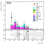 [ee+mm]-CutggF_2jet_STXS_PTH_200_300_SS-subleadJetPt