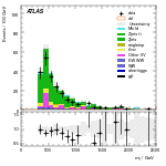 [ee+mm]-CutVBF_ZtautauControl_2jet_MJJ_GT350-Mjj