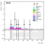 [ee+mm]-CutVBF_SR_2jet_MJJ_350_700_PTH_GT200_SS-subleadJetPt