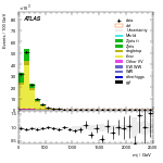 [ee+mm]-CutVBFTopControl_2jetinclCJV-Mjj