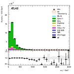 [ee+mm]-CutggF_2jet_ZllControl_PTH_0_200-Mjj